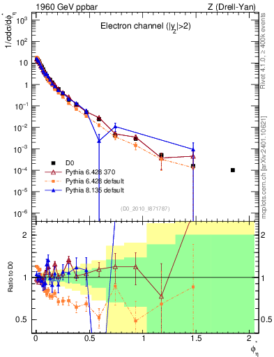 Plot of ll.phiStar in 1960 GeV ppbar collisions