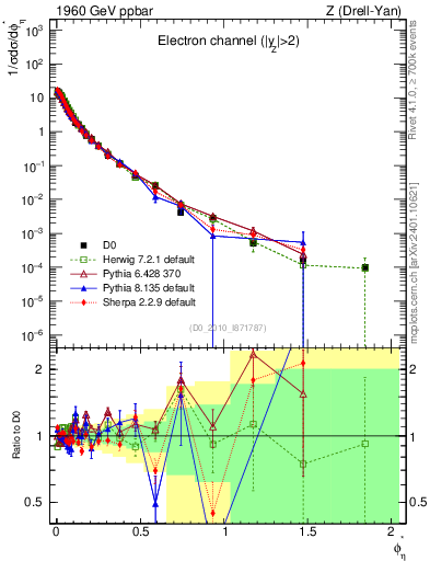 Plot of ll.phiStar in 1960 GeV ppbar collisions