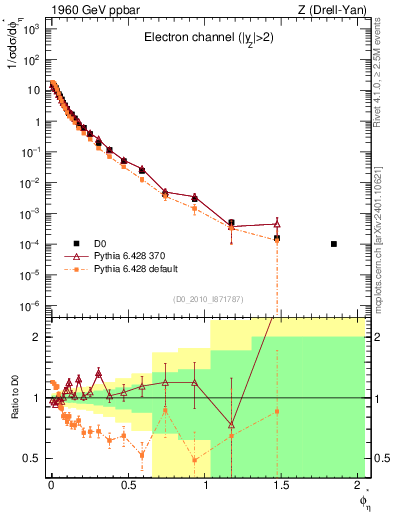 Plot of ll.phiStar in 1960 GeV ppbar collisions