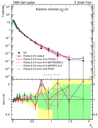 Plot of ll.phiStar in 1960 GeV ppbar collisions