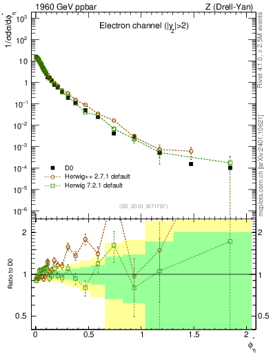 Plot of ll.phiStar in 1960 GeV ppbar collisions