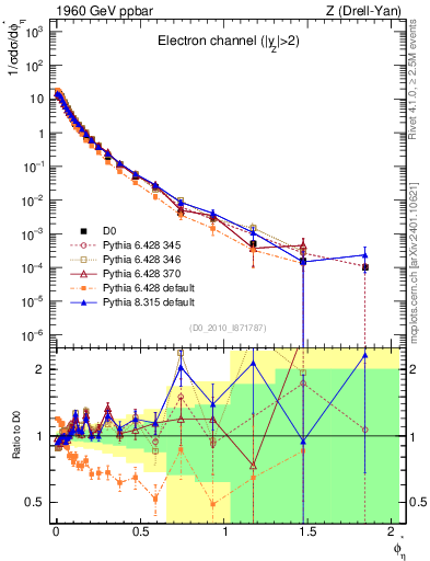 Plot of ll.phiStar in 1960 GeV ppbar collisions