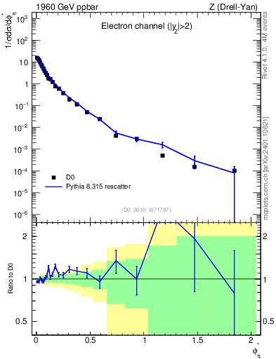 Plot of ll.phiStar in 1960 GeV ppbar collisions