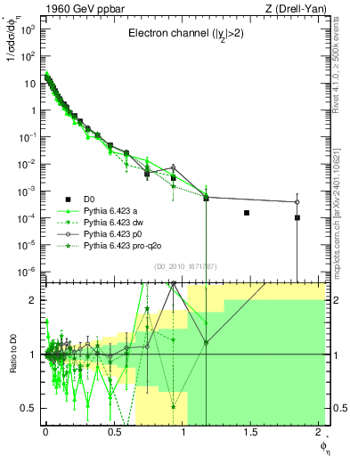 Plot of ll.phiStar in 1960 GeV ppbar collisions