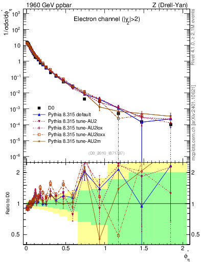 Plot of ll.phiStar in 1960 GeV ppbar collisions