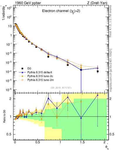 Plot of ll.phiStar in 1960 GeV ppbar collisions