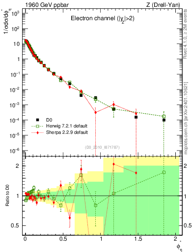 Plot of ll.phiStar in 1960 GeV ppbar collisions