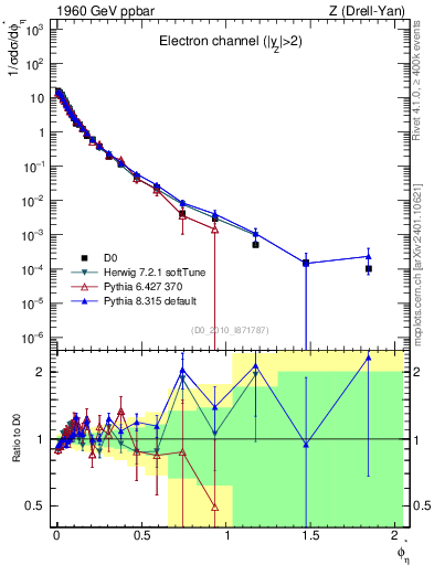 Plot of ll.phiStar in 1960 GeV ppbar collisions