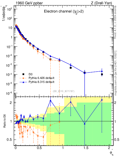 Plot of ll.phiStar in 1960 GeV ppbar collisions