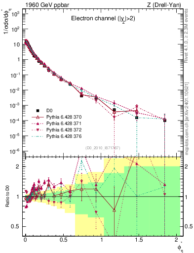 Plot of ll.phiStar in 1960 GeV ppbar collisions
