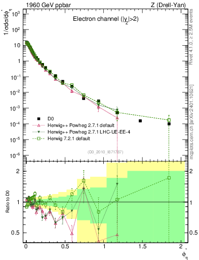 Plot of ll.phiStar in 1960 GeV ppbar collisions
