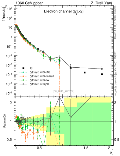 Plot of ll.phiStar in 1960 GeV ppbar collisions