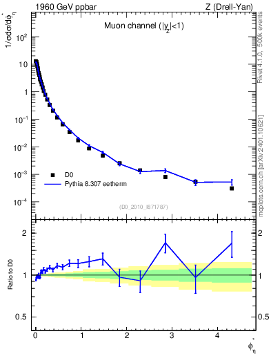Plot of ll.phiStar in 1960 GeV ppbar collisions