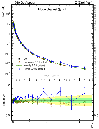 Plot of ll.phiStar in 1960 GeV ppbar collisions