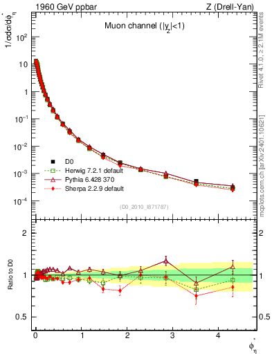 Plot of ll.phiStar in 1960 GeV ppbar collisions
