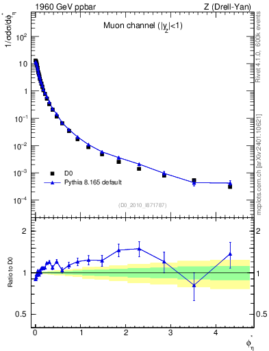 Plot of ll.phiStar in 1960 GeV ppbar collisions