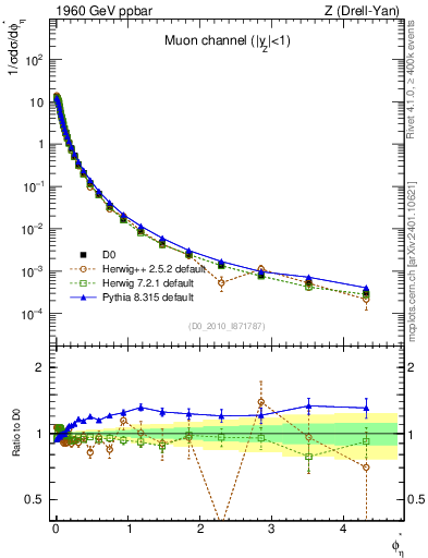 Plot of ll.phiStar in 1960 GeV ppbar collisions