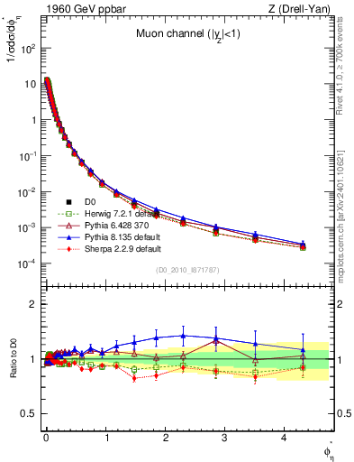 Plot of ll.phiStar in 1960 GeV ppbar collisions