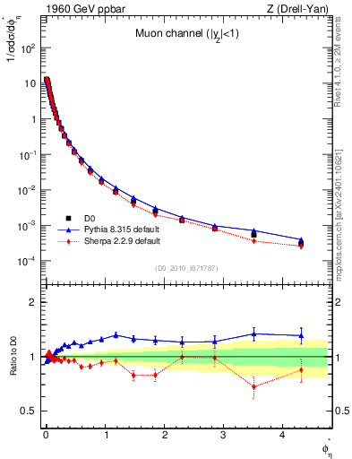 Plot of ll.phiStar in 1960 GeV ppbar collisions