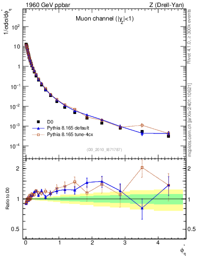 Plot of ll.phiStar in 1960 GeV ppbar collisions