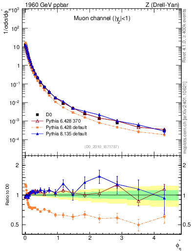 Plot of ll.phiStar in 1960 GeV ppbar collisions