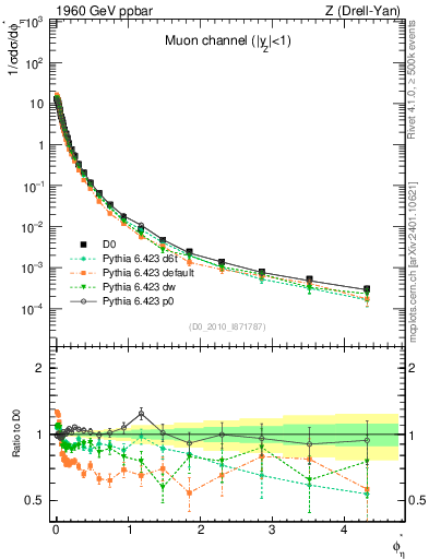 Plot of ll.phiStar in 1960 GeV ppbar collisions
