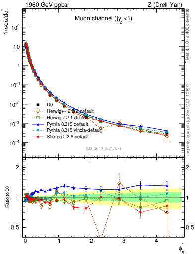 Plot of ll.phiStar in 1960 GeV ppbar collisions
