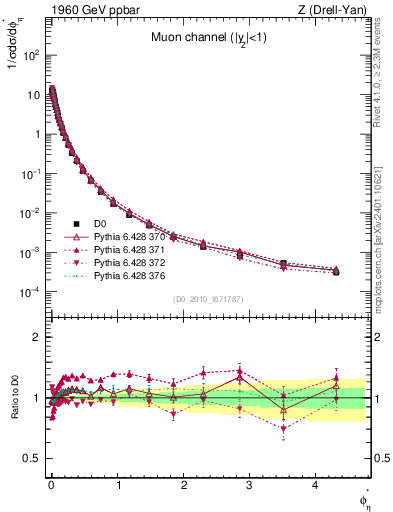 Plot of ll.phiStar in 1960 GeV ppbar collisions