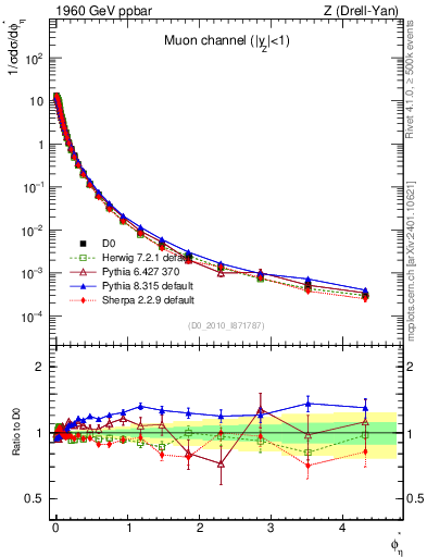 Plot of ll.phiStar in 1960 GeV ppbar collisions