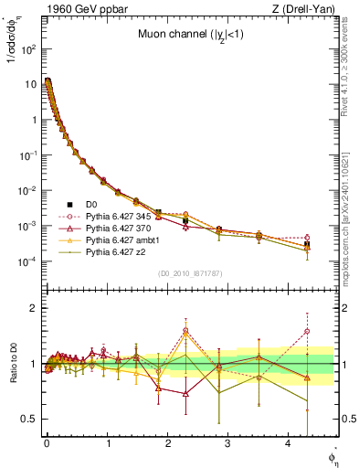 Plot of ll.phiStar in 1960 GeV ppbar collisions