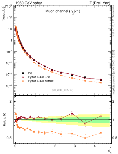 Plot of ll.phiStar in 1960 GeV ppbar collisions