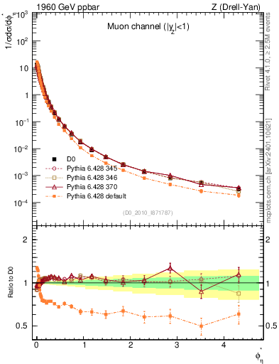 Plot of ll.phiStar in 1960 GeV ppbar collisions