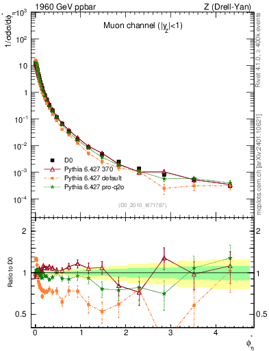Plot of ll.phiStar in 1960 GeV ppbar collisions