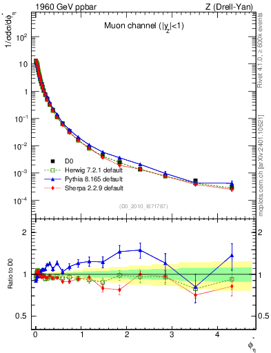 Plot of ll.phiStar in 1960 GeV ppbar collisions