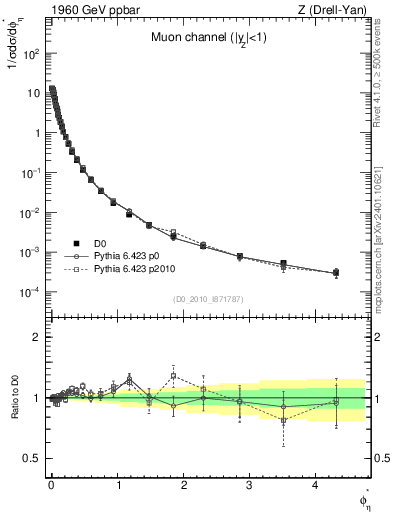 Plot of ll.phiStar in 1960 GeV ppbar collisions
