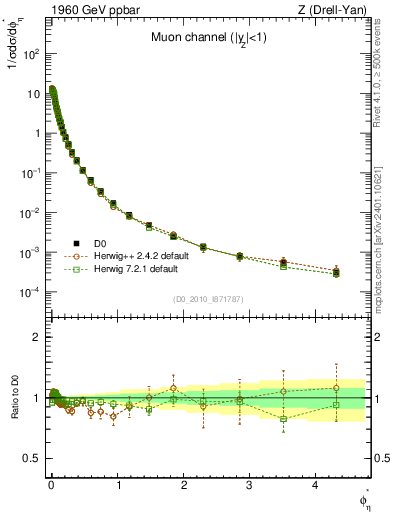 Plot of ll.phiStar in 1960 GeV ppbar collisions