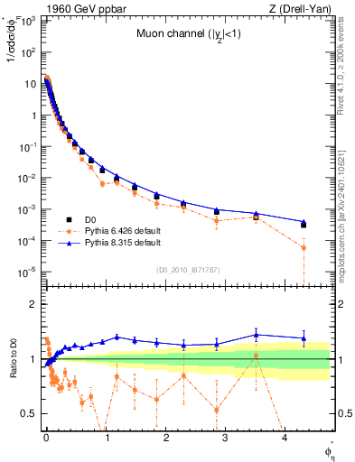 Plot of ll.phiStar in 1960 GeV ppbar collisions
