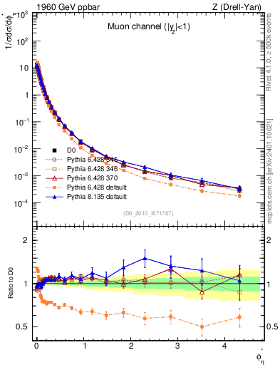 Plot of ll.phiStar in 1960 GeV ppbar collisions