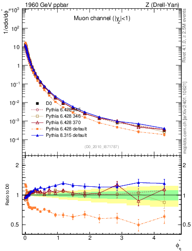 Plot of ll.phiStar in 1960 GeV ppbar collisions