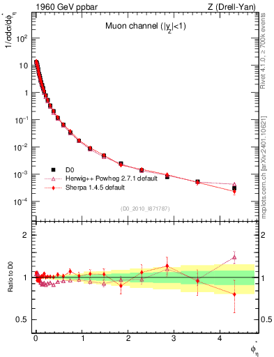 Plot of ll.phiStar in 1960 GeV ppbar collisions