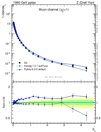 Plot of ll.phiStar in 1960 GeV ppbar collisions