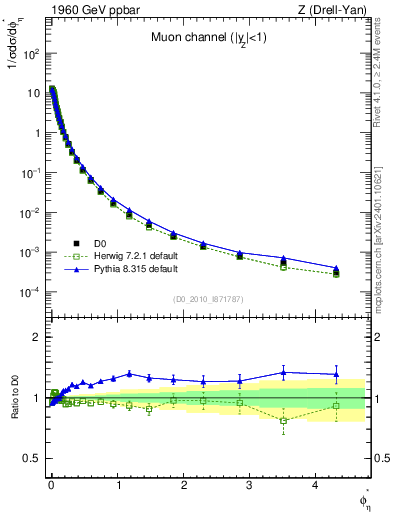 Plot of ll.phiStar in 1960 GeV ppbar collisions