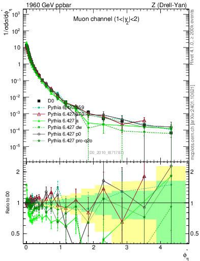 Plot of ll.phiStar in 1960 GeV ppbar collisions