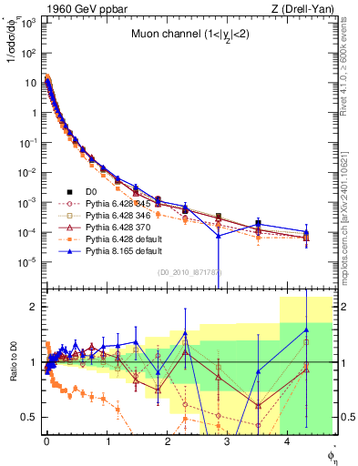 Plot of ll.phiStar in 1960 GeV ppbar collisions