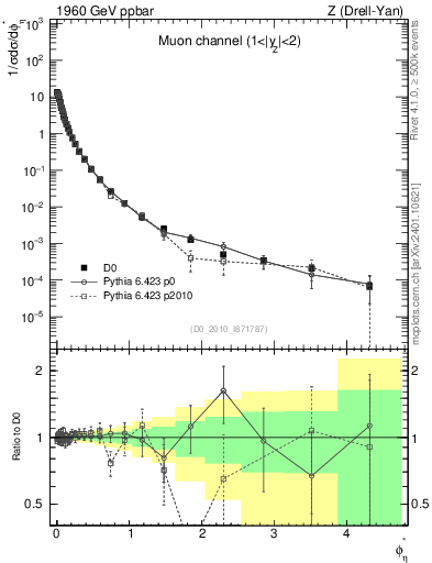 Plot of ll.phiStar in 1960 GeV ppbar collisions