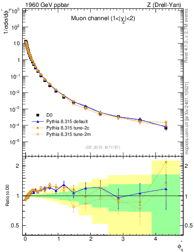 Plot of ll.phiStar in 1960 GeV ppbar collisions