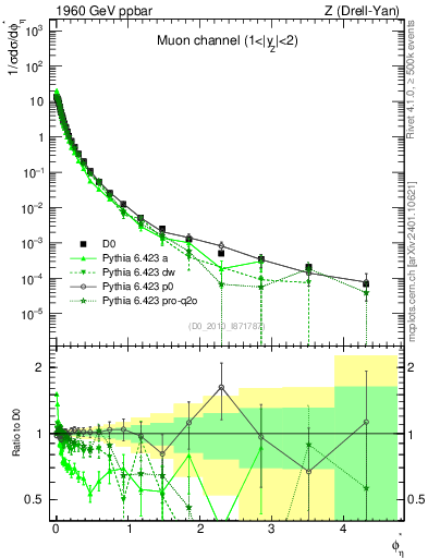 Plot of ll.phiStar in 1960 GeV ppbar collisions