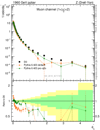 Plot of ll.phiStar in 1960 GeV ppbar collisions