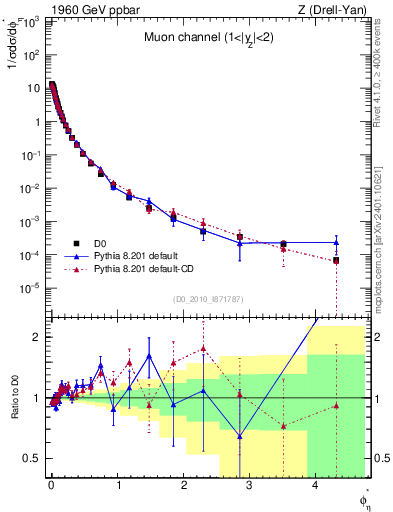 Plot of ll.phiStar in 1960 GeV ppbar collisions