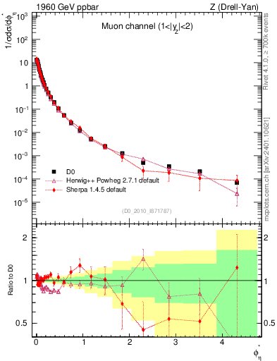 Plot of ll.phiStar in 1960 GeV ppbar collisions